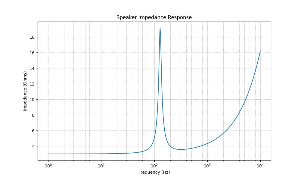 Speaker Impedance